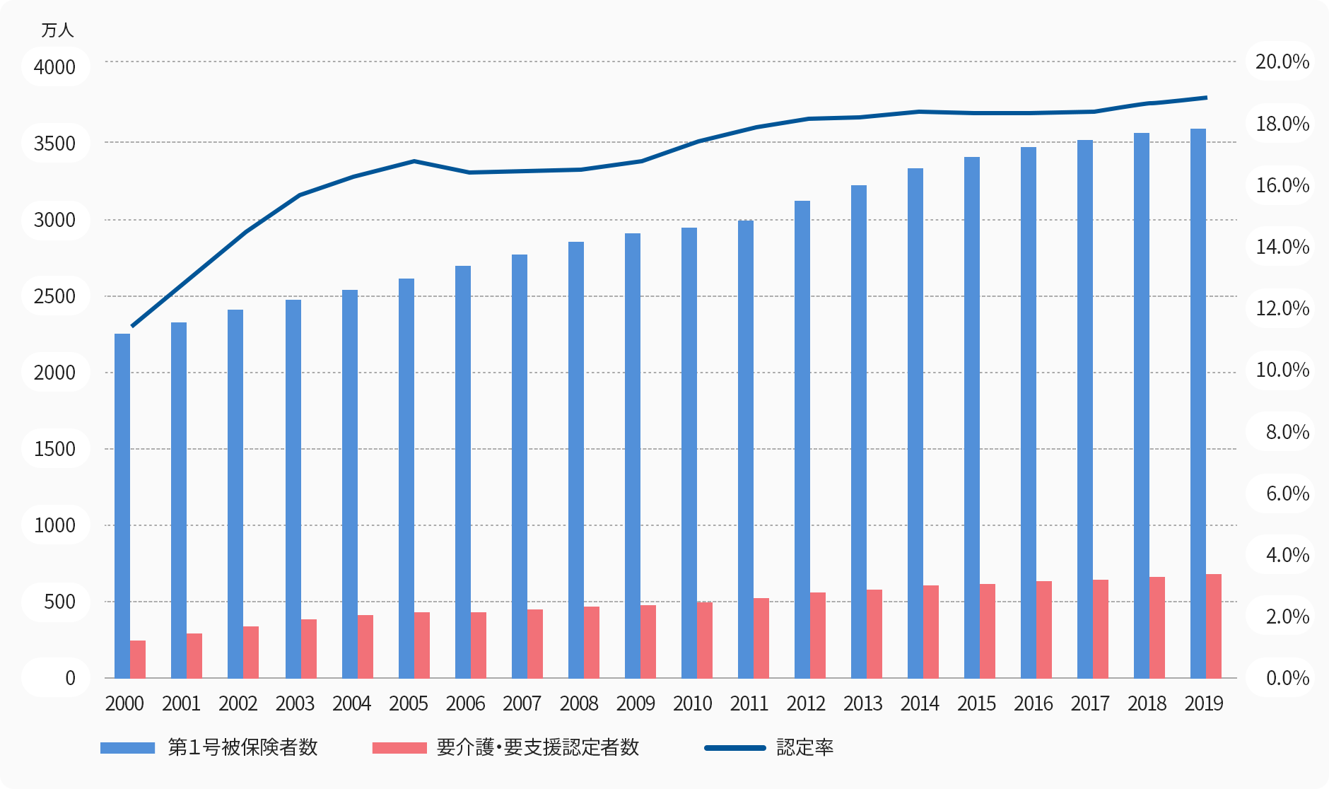 図表8：第1号被保険者の要介護・要支援認定者数とその割合