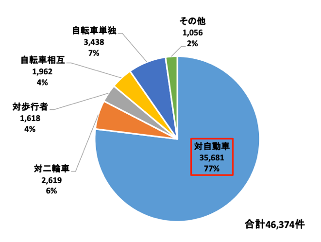 相手当事者別自転車関連死亡・重傷事故（第1・第2当事者）件数（平成26年～平成30年合計）