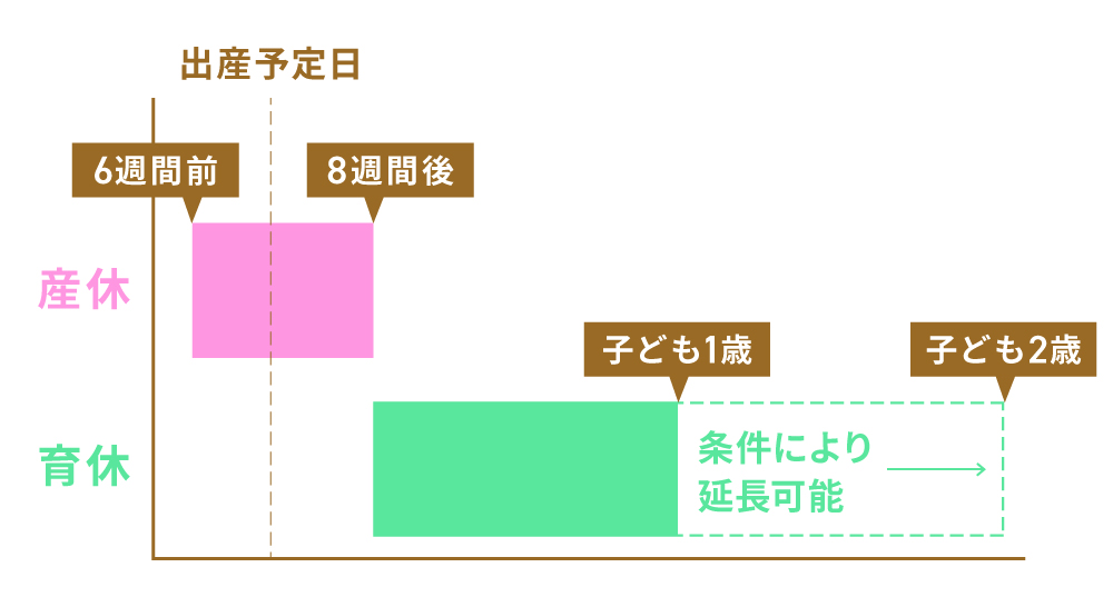 〈図〉産休・育休の期間１）
