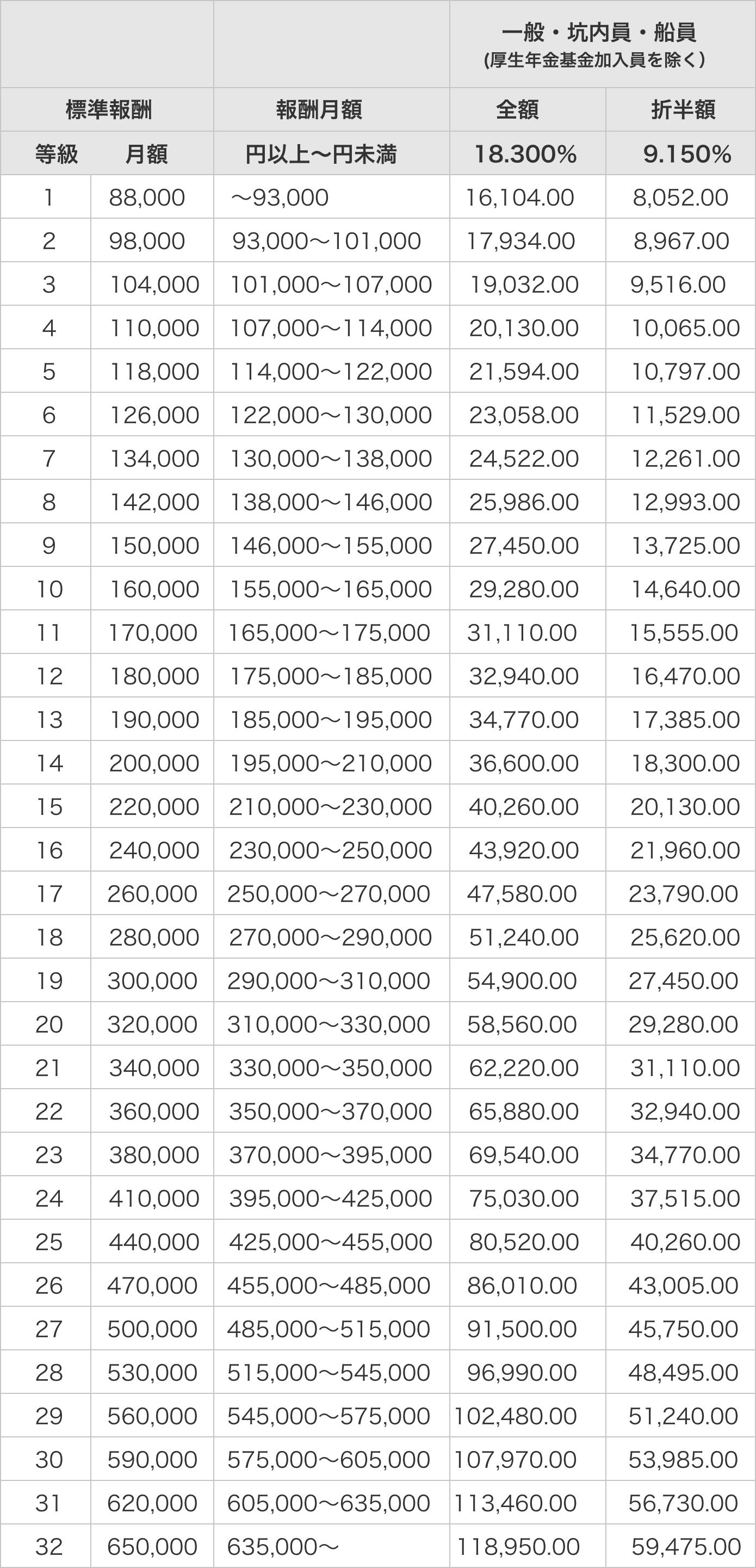 2021年度版 厚生年金保険料額表（単位：円）