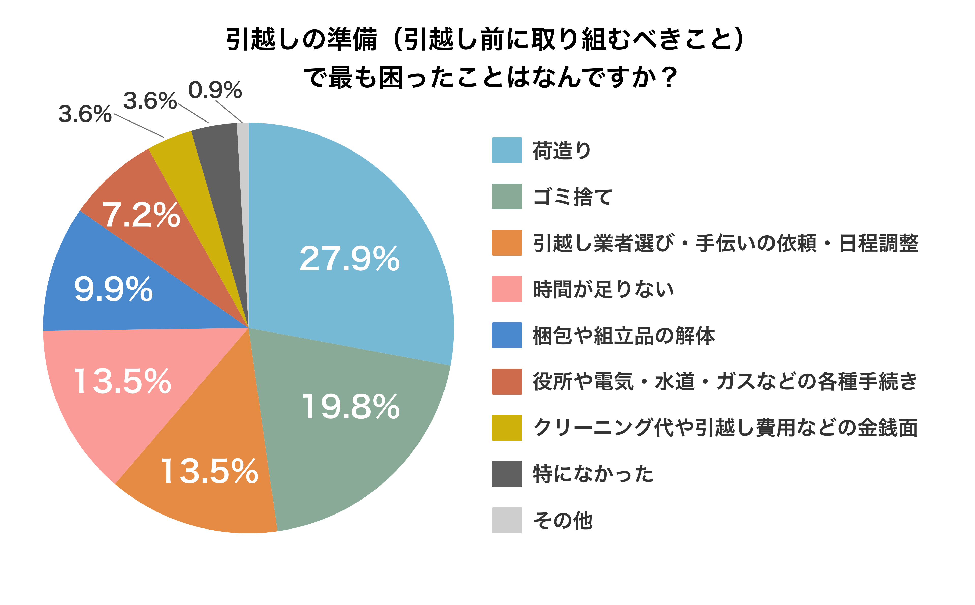 引越し準備で最も困ったことは「荷造り」