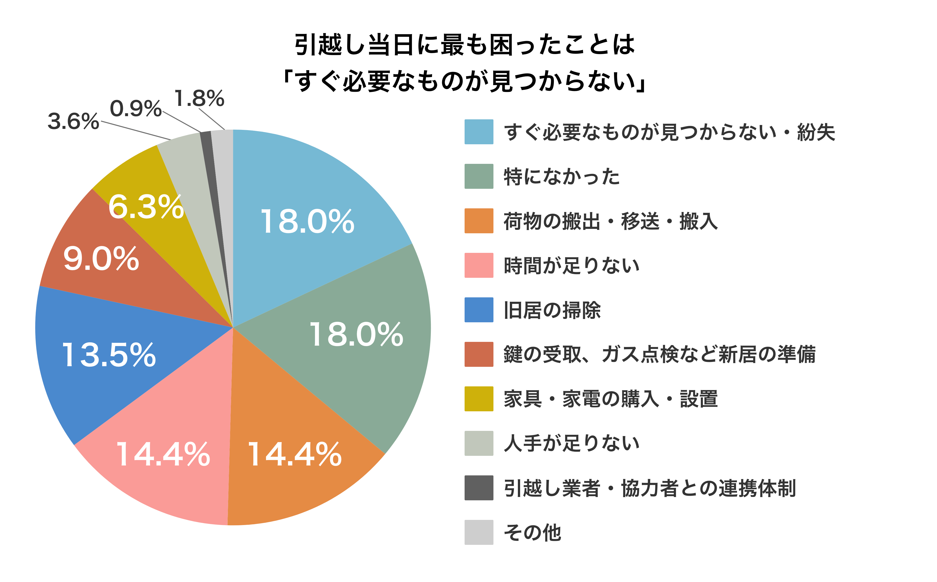 引越し当日に最も困ったことは「すぐ必要なものが見つからない」