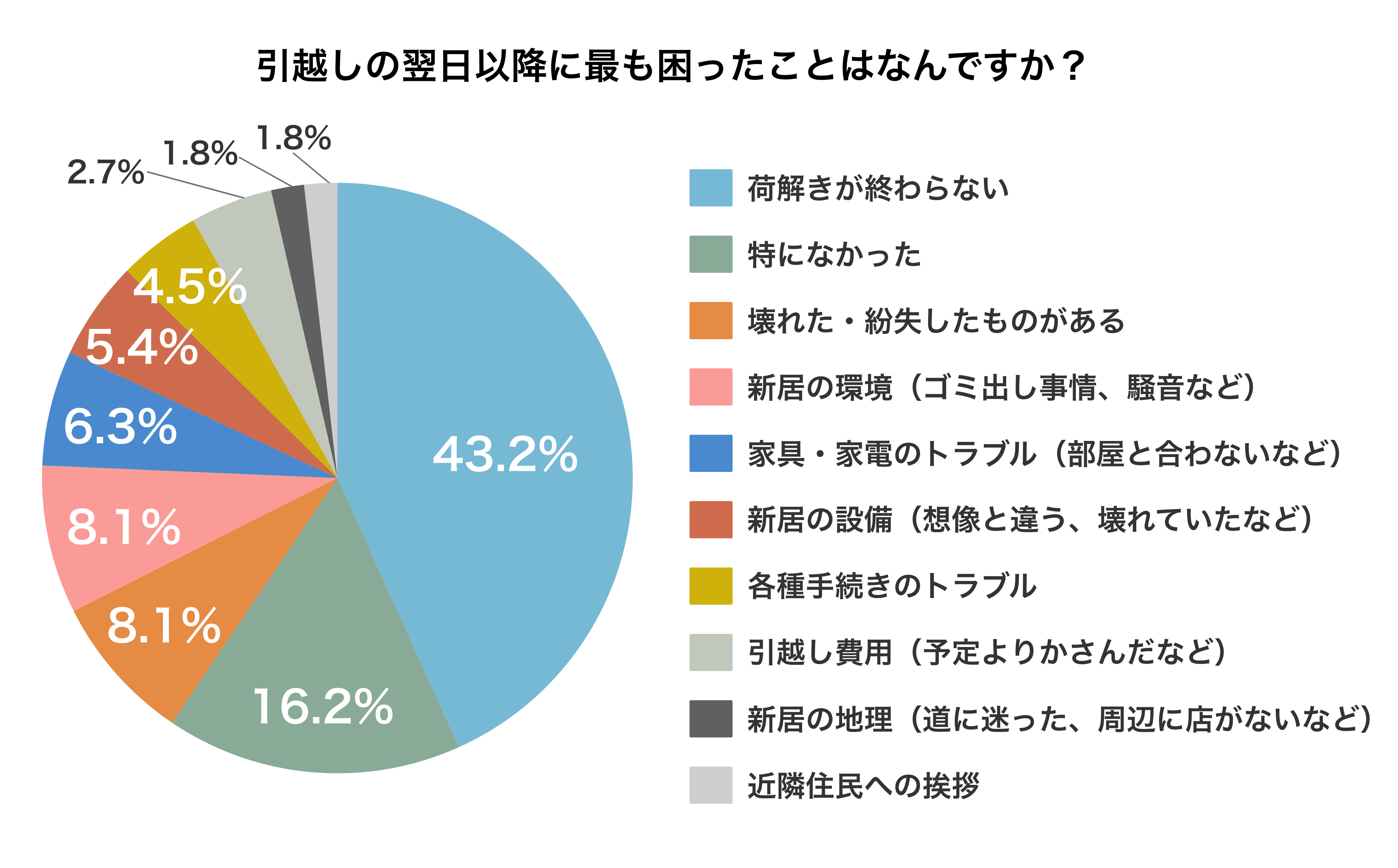 引越し後に最も困ったことは「荷解きが終わらない」