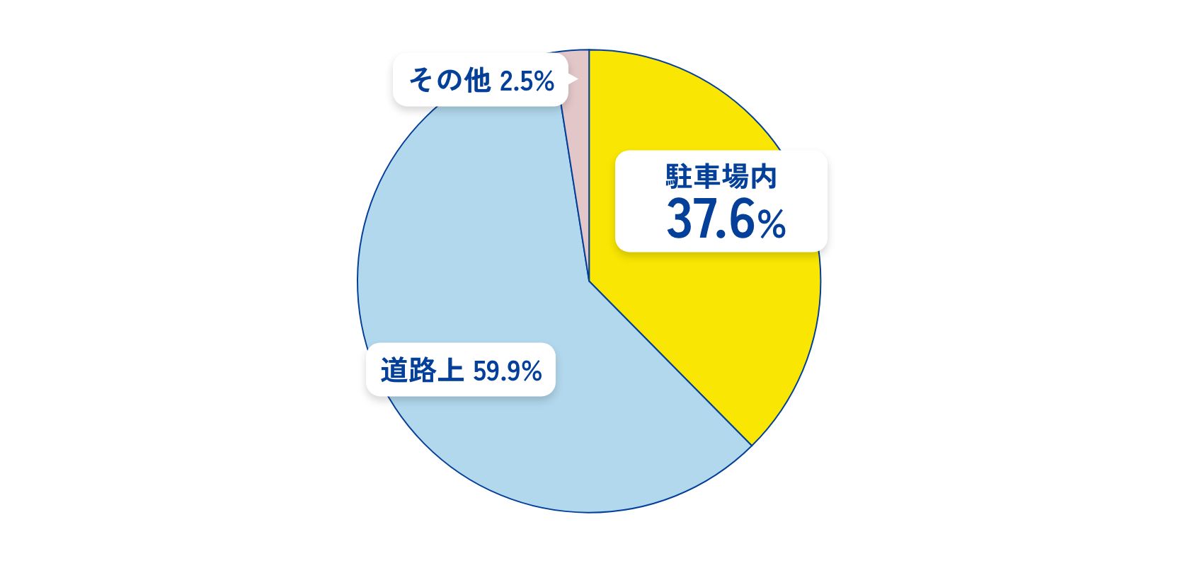 自動車事故の約40％は駐車場内で発生している
