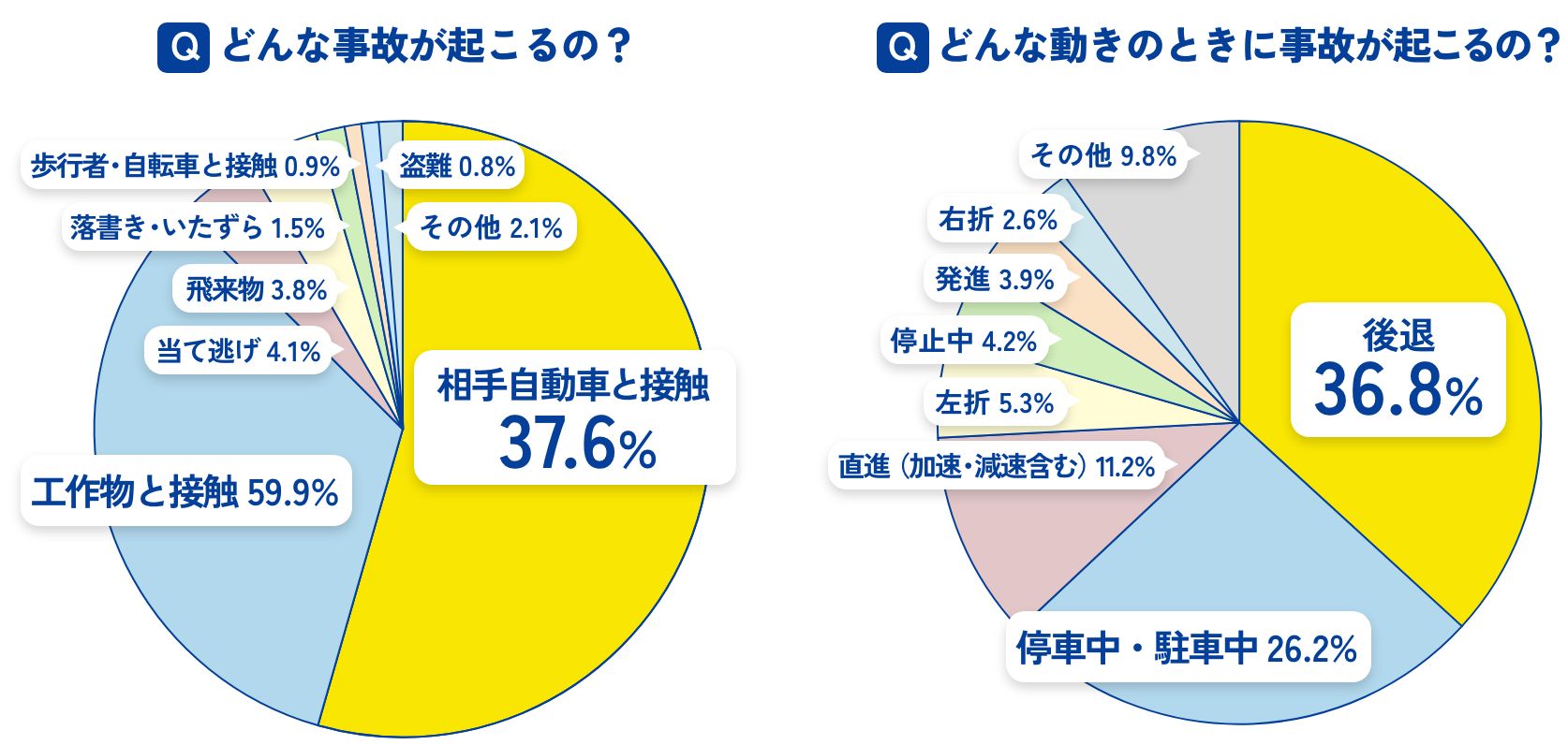 駐車場内では、後退時の事故が全体の約40％を占める