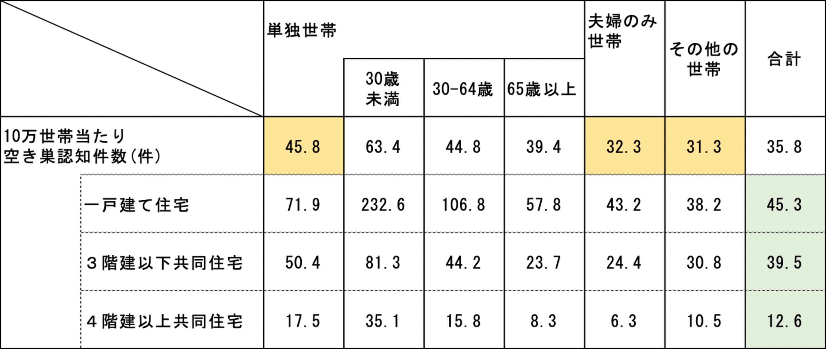 図表3：住宅形態・世帯構成別10万世帯当たり空き巣認知件数（2019年度）