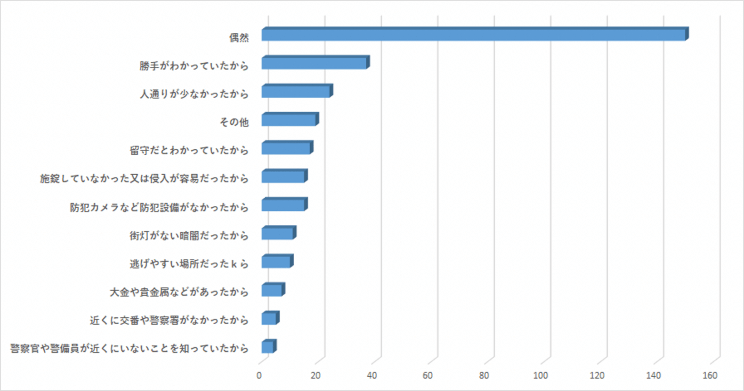 図表5：窃盗犯が犯行場所を選んだ理由