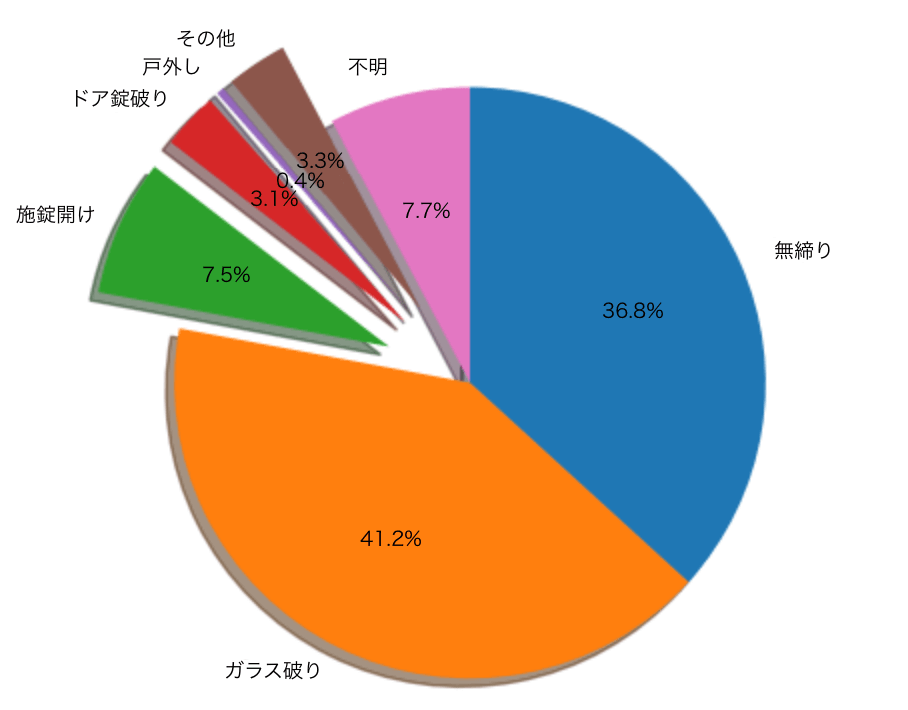 図表6：侵入手段別住宅対象空き巣 認知件数（2019年度）