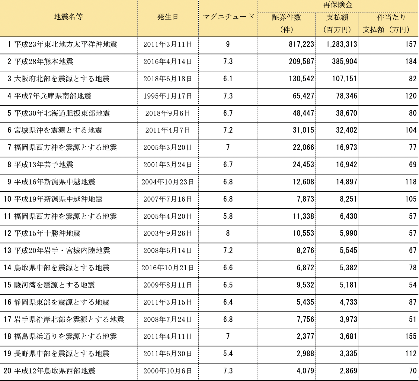 図表3：再保険金支払額上位20地震等