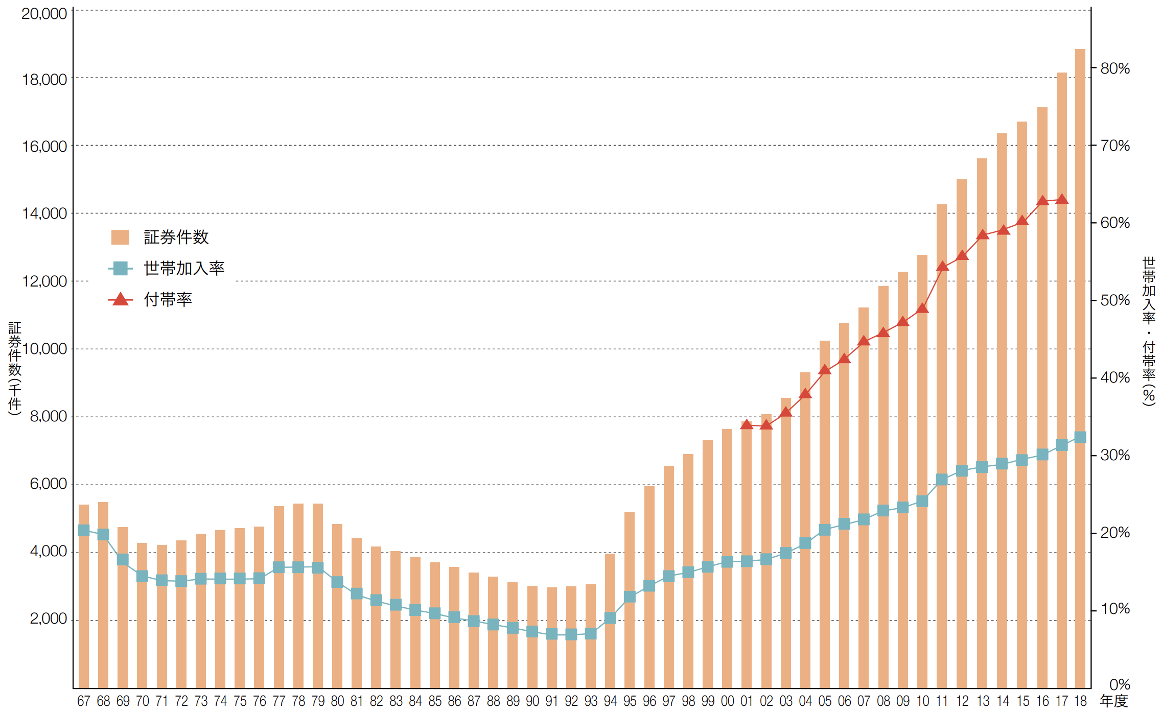 図表4：地震保険の契約状況の推移