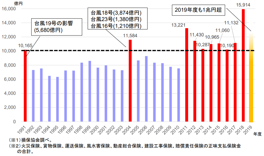 図表2：風水災等による年度別保険金支払額の推移