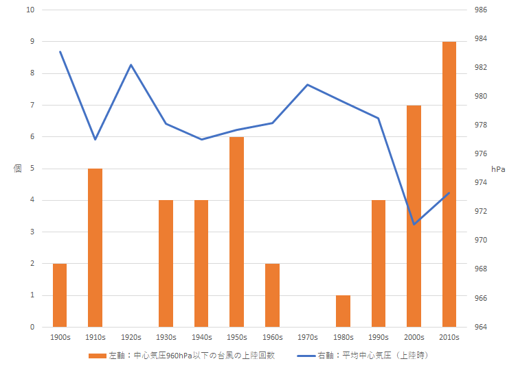 日本に上陸した中心気圧960hPa以下の台風の上陸回数（左軸）と上陸台風の平均中心気圧（右軸）