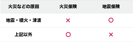 図表1：地震保険と火災保険の補償対象