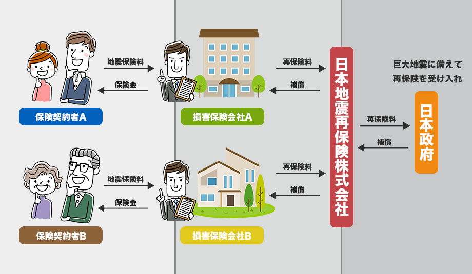 図表2：地震保険の再保険制度