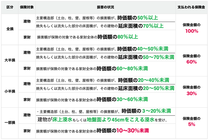 図表3：地震保険の区分と保険金額
