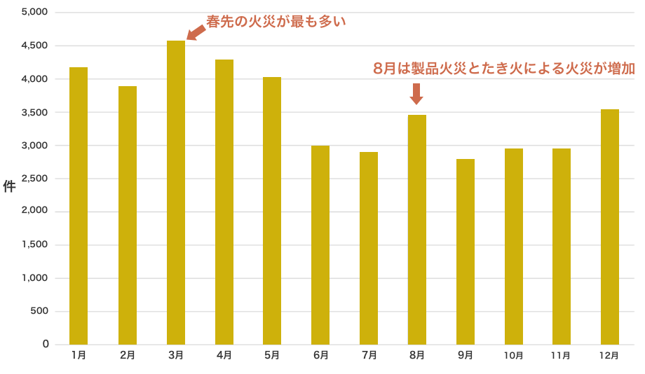 図表1：月別火災件数（2010～2019年の10年平均）