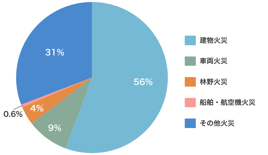図表2：火災種別件数（2019年）
