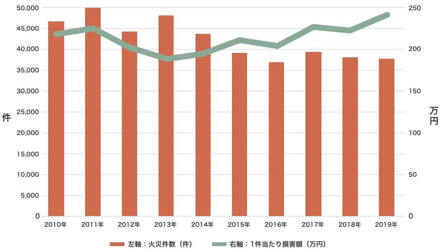 火災件数（左軸・件）と1件当たり損害額（右軸：万円）の推移