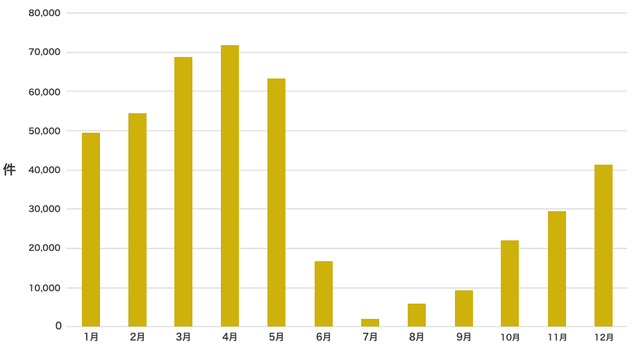 図表4：特別警報・警報・注意報の月ごと件数（乾燥注意報）