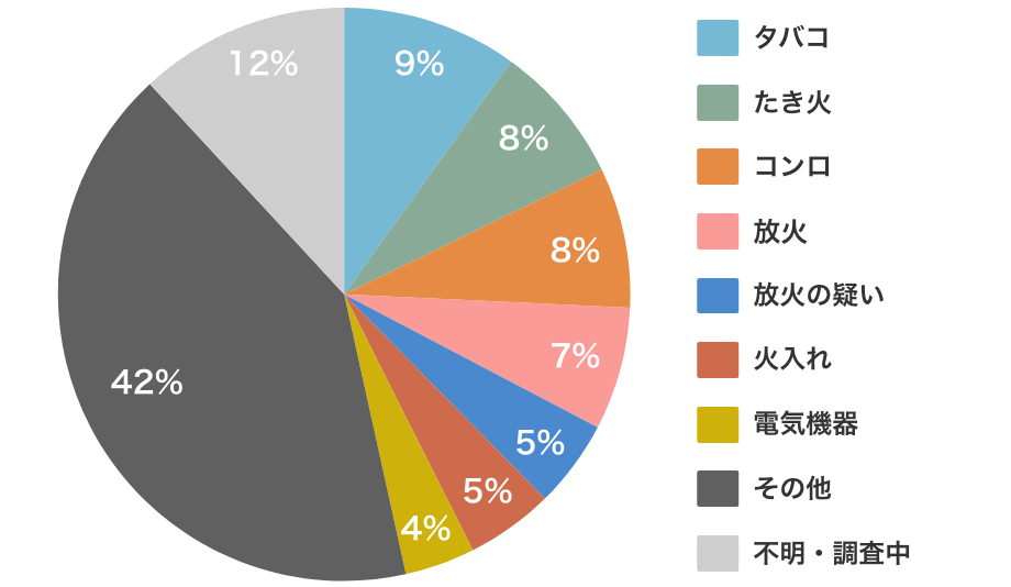 図表5：出火原因内訳（2019年）