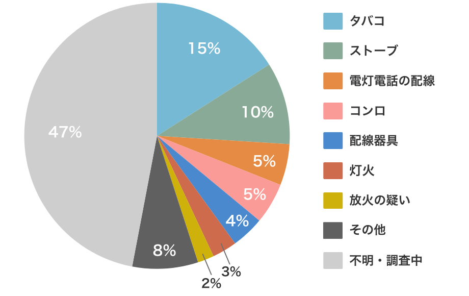図表6：住宅火災の出火原因別死者数（放火自殺者などを除く）