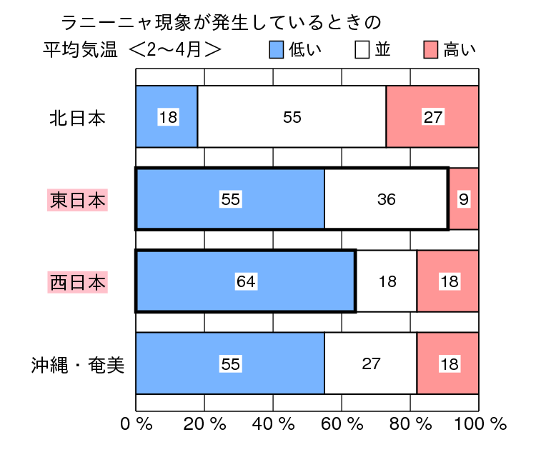 図表5：ラニーニャ現象発生時の2～4月の平均気温