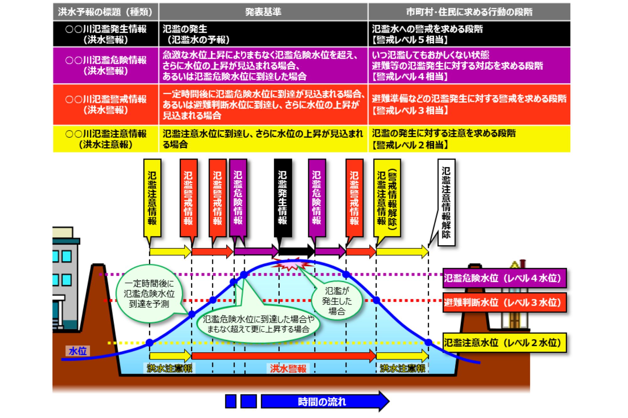 洪水の情報は河川ごとの「指定河川洪水予報」で