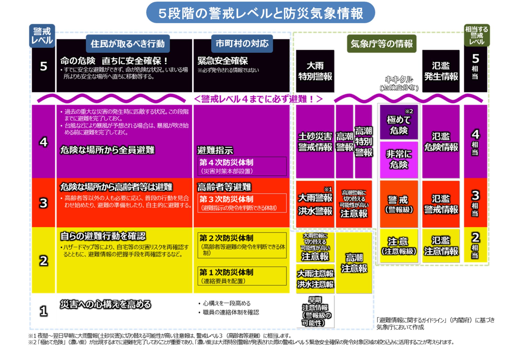 警戒レベル5・大雨特別警報は「命の危険 直ちに安全確保!」