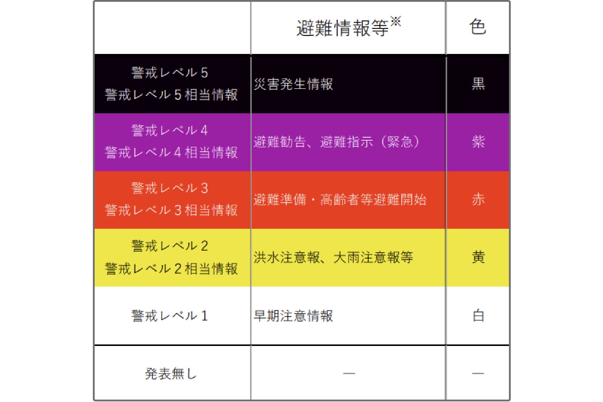 色分けを覚えておくともしもの時に判断しやすい