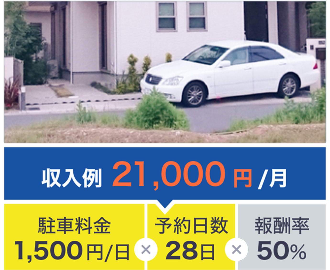 収入例21,000円/月×駐車料金1,500円/日×予約日数28日×報酬率50%