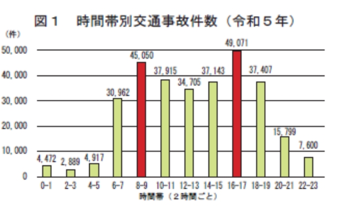 時間帯別交通事故発生状況