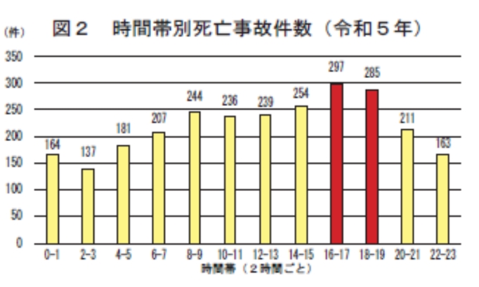 時間帯別死亡事故発生状況