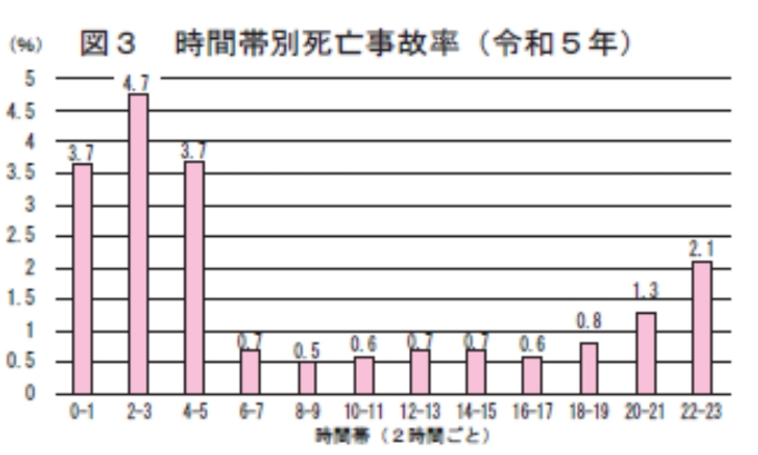 時間帯別死亡事故率