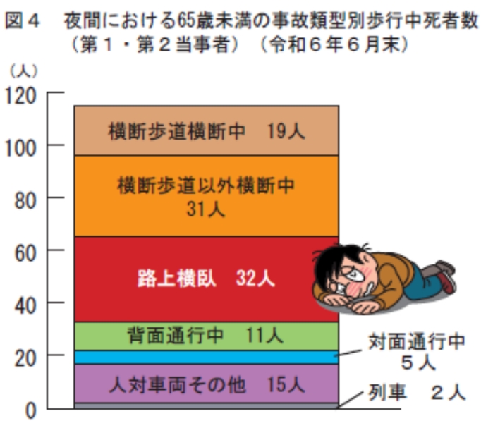 路上横臥に注意