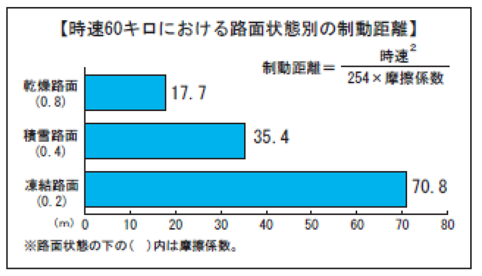 車の制動距離が長くなる