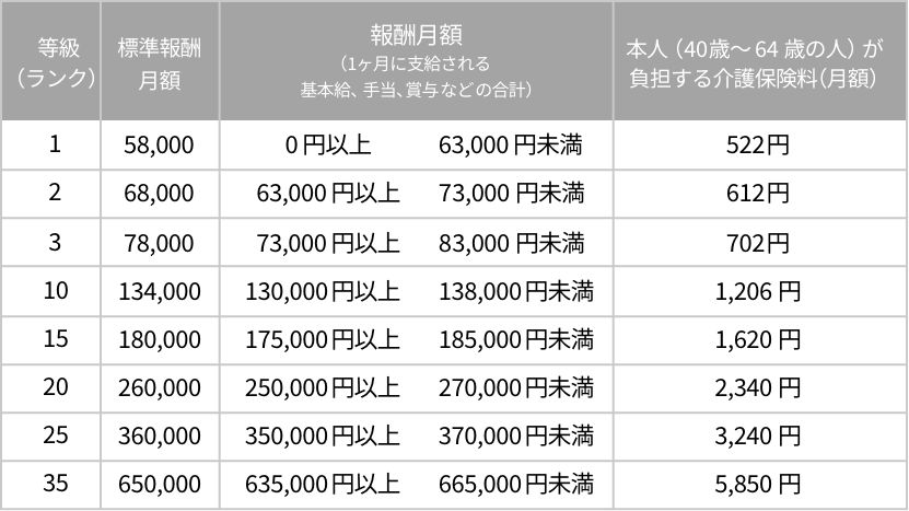 介護保険料の負担額はいくらなのか