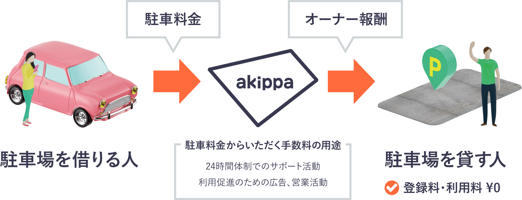 図表7：akippaの収益化の仕組み
