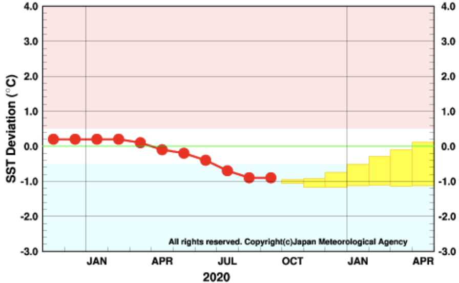 図表3：エルニーニョ監視海域の海面水温の基準値との差の5か月移動平均値