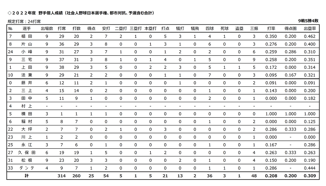 打撃成績：二大大会（都市対抗・日本選手権）