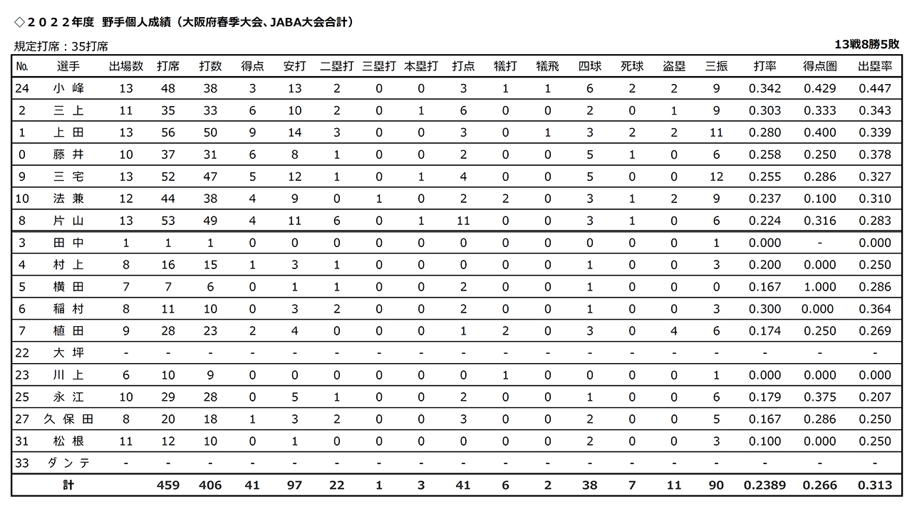 打撃成績：二大大会以外