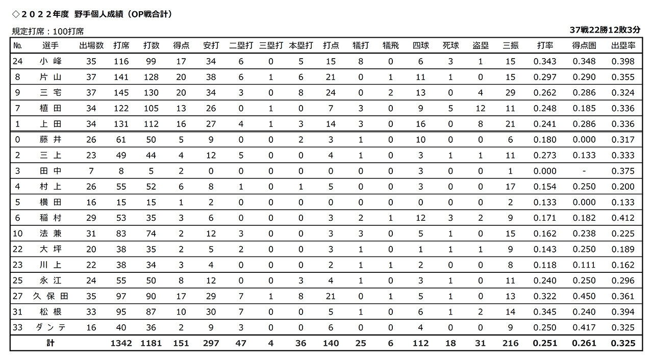 打撃成績：オープン戦