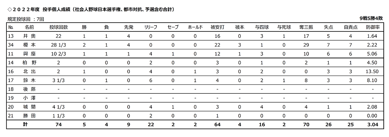 投手成績：二大大会（都市対抗・日本選手権）