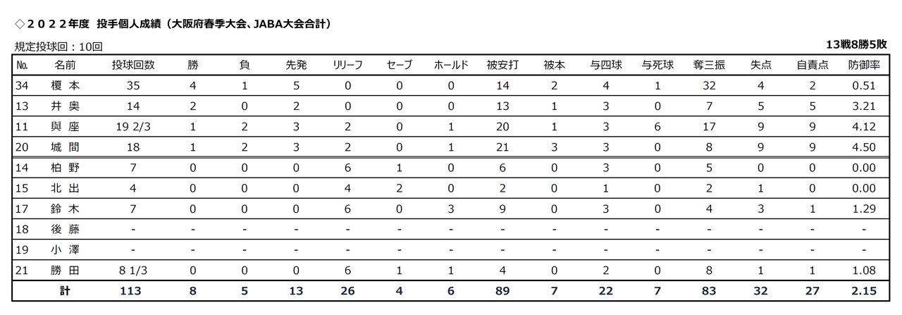 投手成績：二大大会以外