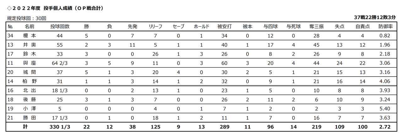 投手成績：オープン戦