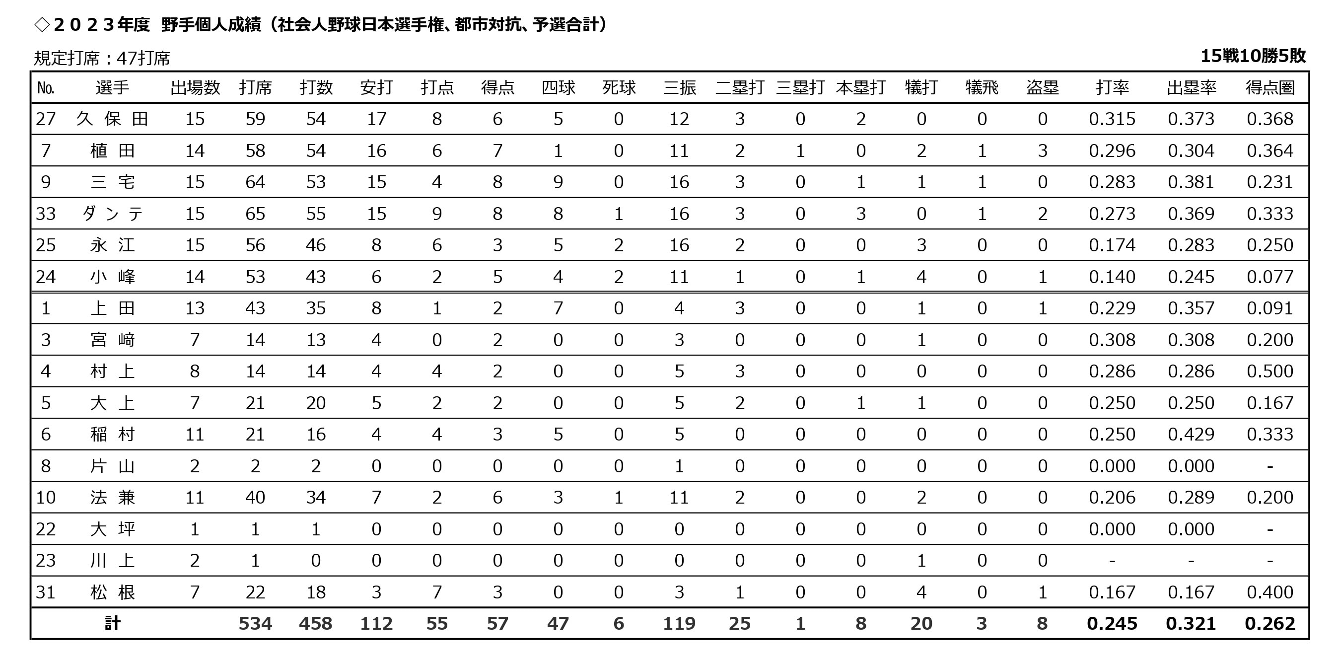 打撃成績：二大大会（都市対抗・日本選手権）