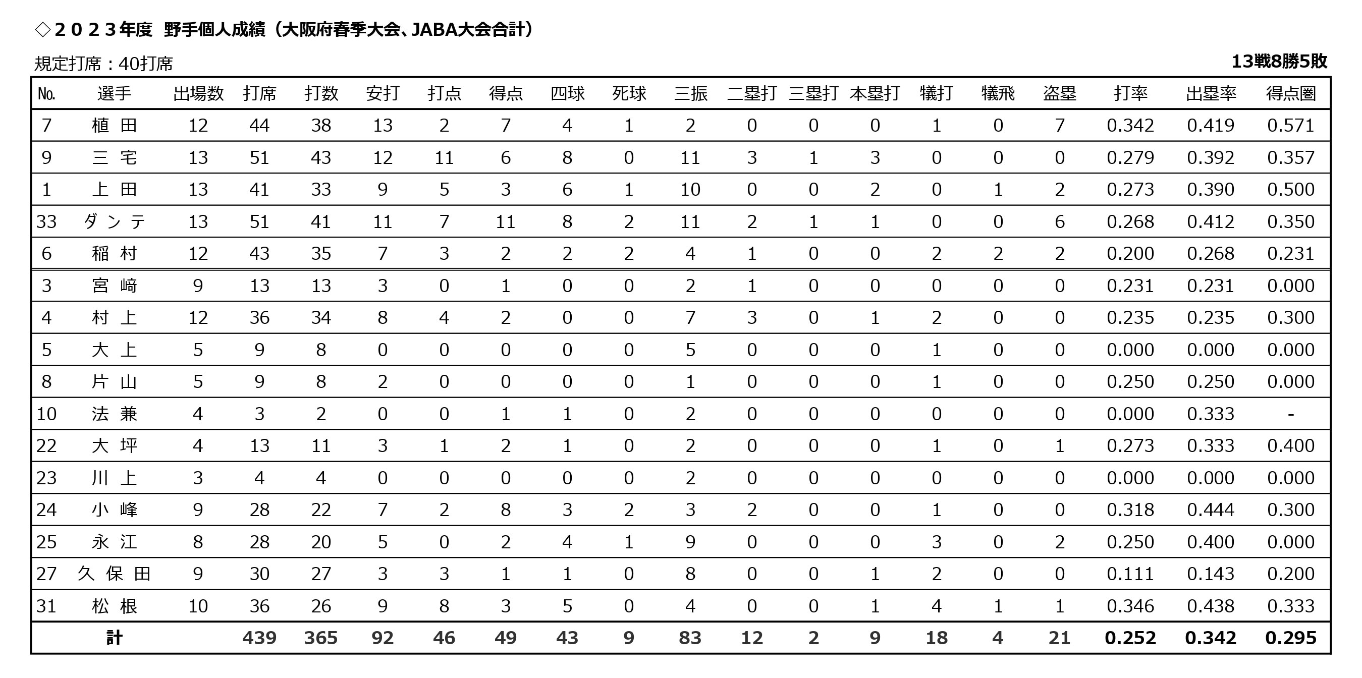 打撃成績：二大大会以外