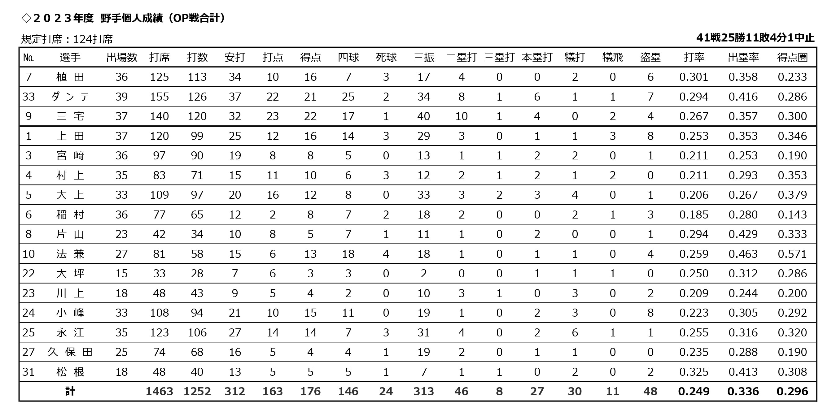 打撃成績：オープン戦