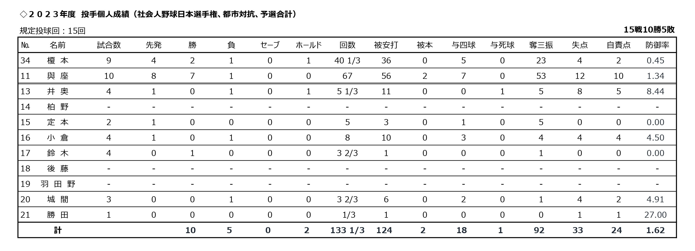 投手成績：二大大会（都市対抗・日本選手権）