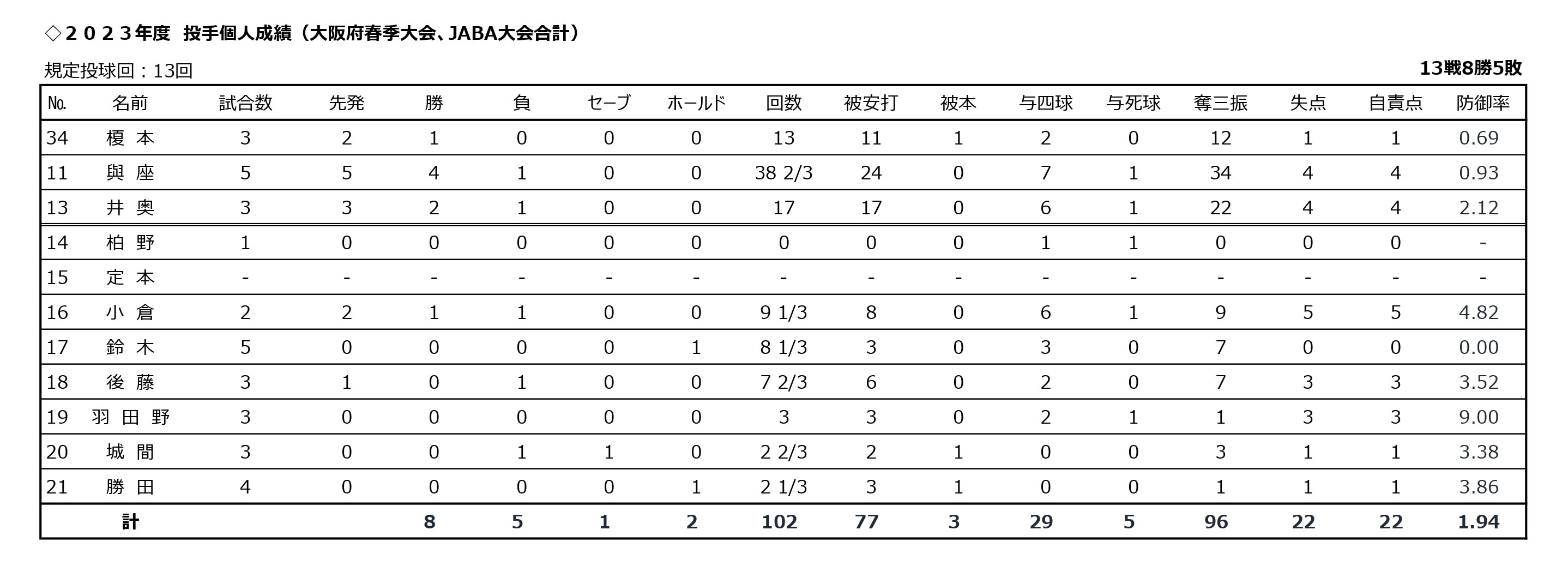 投手成績：二大大会以外
