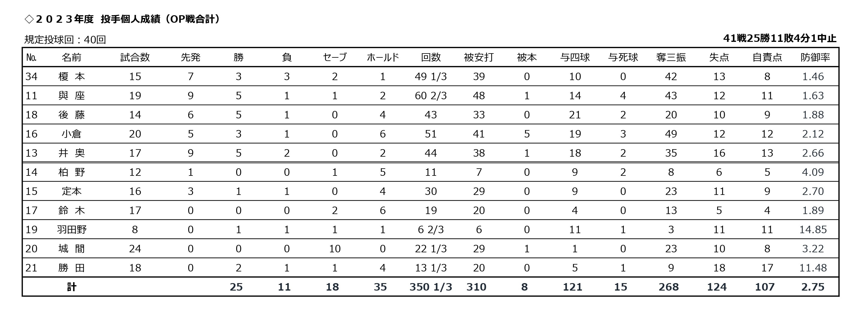 投手成績：オープン戦